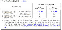 정부, 아파트 층간 소음 기준 주야간 모두 4db씩 강화
