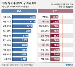 대구 서구 근로자 평균연봉 2590만원…농촌지역 의성보다 적어