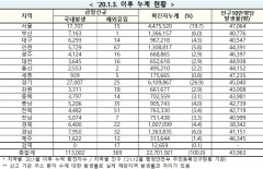 [속보] 25일 0시 기준 대구 6,307, 경북 6,422, 전국 11만3,371명 코로나19 추가 확진
