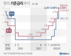1년간 2.00%포인트 오른 기준금리…가계대출 이자 추가부담 27조 달해
