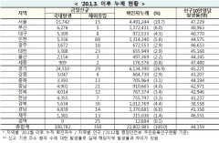 [속보] 26일 0시 기준 대구 5,317, 경북 5,670, 전국 10만1,140명 코로나19 추가 확진