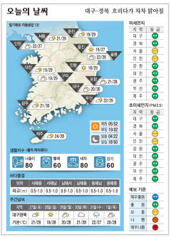 대구·경북 오늘의 날씨(8월26일)...낮최고기온 대구 30, 구미 안동 29, 포항 28도