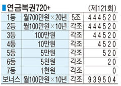 ■ 연금복권720+ (제121회)