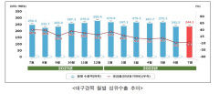 대구경북 섬유 수출 4.8% 감소…체감경기 악화