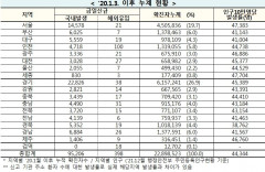 [속보] 27일 0시 기준 대구 5,578, 경북 5,371, 전국 9만5,604명 코로나19 추가 확진