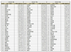 “가수 8월 브랜드평판 ... 1위 블랙핑크, 2위 방탄소년단, 3위 임영웅, 4위 아이브, 5위 아이유”
