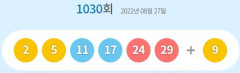 제1030회 로또 1등 19게임...당첨금 각각 12억7천640만원