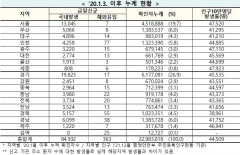 [속보] 28일 0시 기준 대구 4,910, 경북 5,212, 전국 8만5,295명 코로나19 추가 확진
