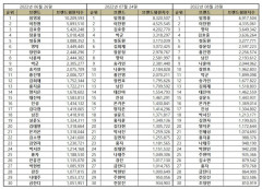 “트로트 가수 8월 브랜드평판... 1위 임영웅, 2위 이찬원, 3위 영탁, 4위 김호중, 5위 정동원”
