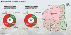 경북 市郡 공무원의 道 전입 