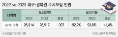 [2023 전문대 수시] 모든 전형 모집인원 감소…만학도·성인재직자 전형은 증가 '눈길'