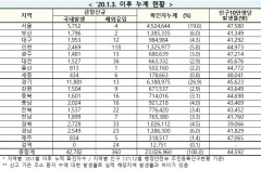 [속보] 29일 0시 기준 대구 1,965, 경북 2,761, 전국 4만3,142명 코로나19 추가 확진