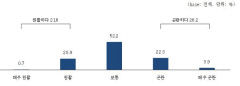 중소기업 4곳 중 1곳 