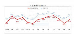 대구경북 중소기업전망지수 3개월 만에 반등