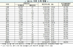 [속보] 30일 0시 기준 대구 6,108, 경북 4,940, 전국 11만5,638명 코로나19 추가 확진