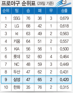 프로야구 순위표(29일 기준)