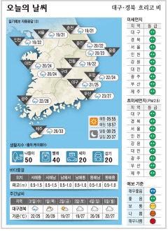 대구·경북 오늘의 날씨(8월30일)...낮최고기온 대구 25, 구미 포항 24, 안동 22도