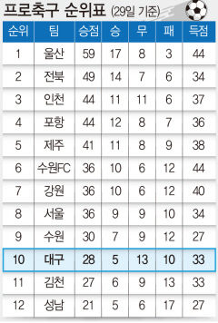 프로축구 순위표(29일 기준)