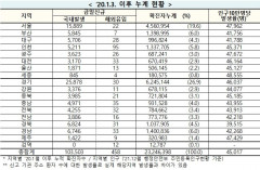 [속보] 31일 0시 기준 대구 5,734, 경북  6,855, 전국 10만3,961명 코로나19 추가 확진