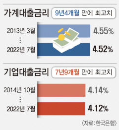 7월 가계대출금리 4.52%…9년4개월 만에 '최고치'
