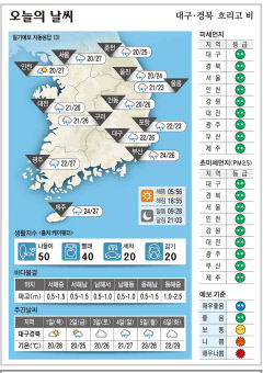 대구·경북 오늘의 날씨(8월31일)...낮최고기온 대구·구미·안동 26, 포항 23도