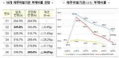정부 