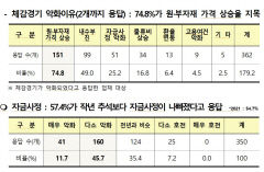 대구기업 57% 