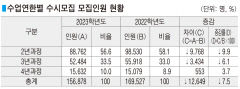 [2023 전문대 수시] 전공名 같아도 대학별 2~4년 과정 달라 '주의'