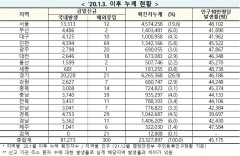[속보] 1일 0시 기준 대구 4,135, 경북 4,782, 전국 8만1,573명 코로나19 추가 확진