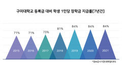 구미대, 1인당 평균 장학금 485만 원으로 전국 1위