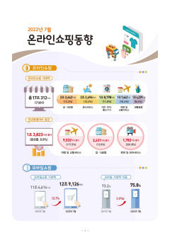 일상회복 후 맞이한 첫 휴가철…여행·교통 온라인 거래액 사상 최대