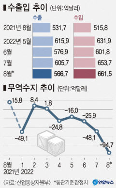 무역전선 '비상등'…8월 적자 100억달러 육박 66년만에 최대