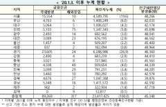 [속보] 2일 0시 기준 대구 5,069, 경북 4,703, 전국 8만9,586명 코로나19 추가 확진