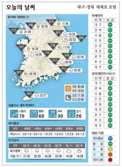 대구·경북 오늘의 날씨(9월2일)...낮최고기온 대구 구미 26도, 안동 25도, 포항 24도