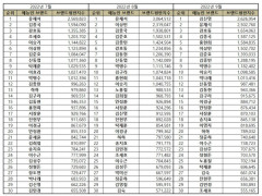 “예능방송인 9월 브랜드평판 ... 1위 김신영, 2위 유재석, 3위 강호동, 4위 김종국, 5위 홍현희 ”