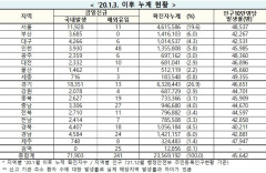 [속보] 4일 0시 기준 대구 4,272, 경북 4,425, 전국 7만2,144명 코로나19 추가 확진