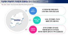대구경북통합신공항과 연계한 UAM 특화도시 조성 등 대구 미래모빌리티 산업 청사진 나와