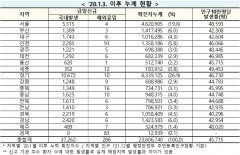 [속보] 5일 0시 기준 대구 1,749, 경북  2,225, 전국 3만7,548명 코로나19 추가 확진