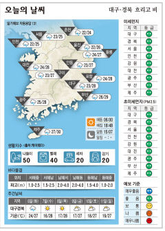 대구·경북 오늘의 날씨(9월5일)…낮최고기온 대구·포항 28도, 안동·구미 27도