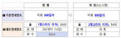 6일부터 여행자 휴대품 면세한도 600달러에서 800달러로 인상