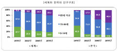 50년 뒤 대한민국은 절반이 고령인구…전세계서 가장 높아