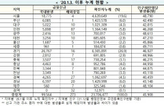 [속보] 6일 0시 기준 대구 5,032, 경북 4,242, 전국 9만9,837 코로나19 추가 확진