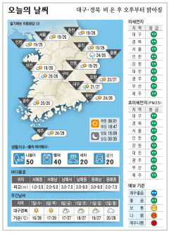 대구·경북 오늘의 날씨(9월6일)...비 온 후 오후부터 맑아짐