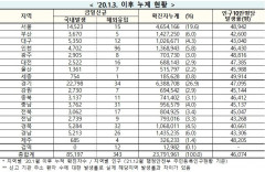 [속보] 7일 0시 기준 대구 5,362, 경북 5,316, 전국 8만5,540명 코로나19 추가 확진