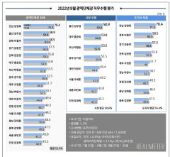 [리얼미터] 시.도지사 직무수행 평가...이철우 3위, 홍준표 6위