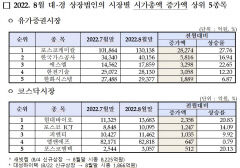 대구경북 상장사 전달대비 시총 6조 늘어