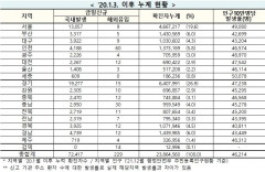 [속보] 8일 0시 기준 대구 3,931, 경북 3,937, 전국 7만2,646명 코로나19 추가 확진