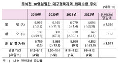 코로나19 전보다 2천400억원 급감한 지역 화폐 발행액