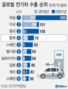 한국 작년 전기차 수출 규모 '세계 4위'