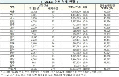 [속보] 9일 0시 기준 대구 3,723, 경북 3857, 전국 6만9,410명 코로나19 추가 확진